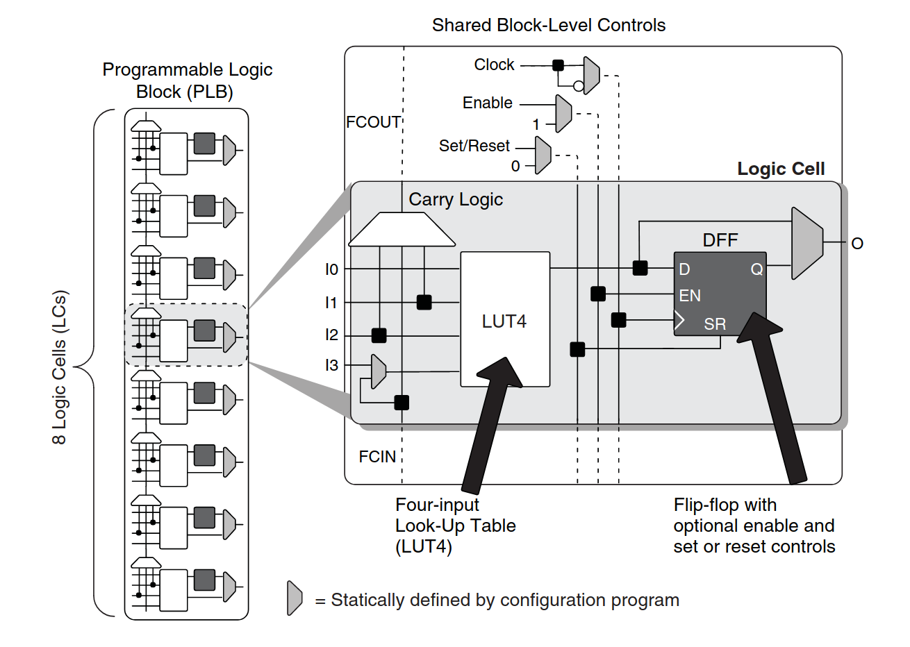 FPGA LUT