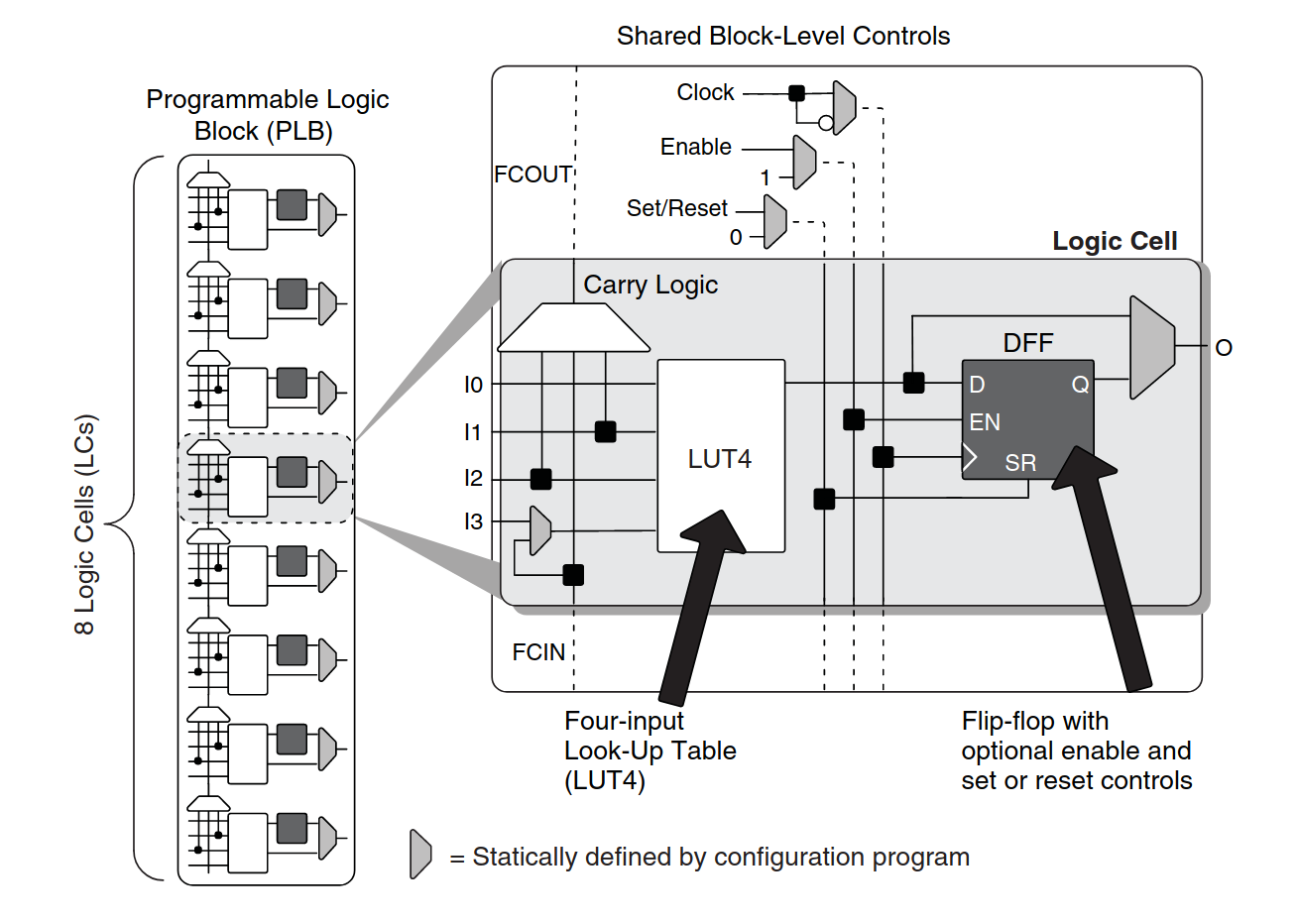 fpga lut asic gates