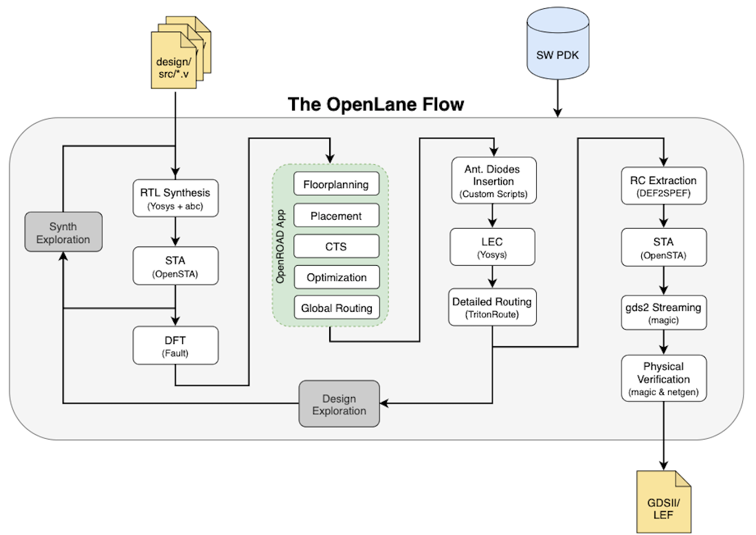 OpenLANE flow