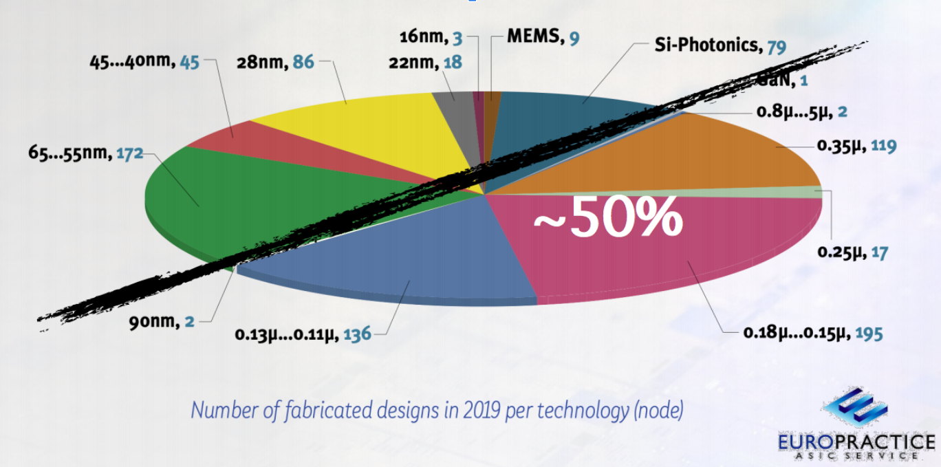 Process piechart