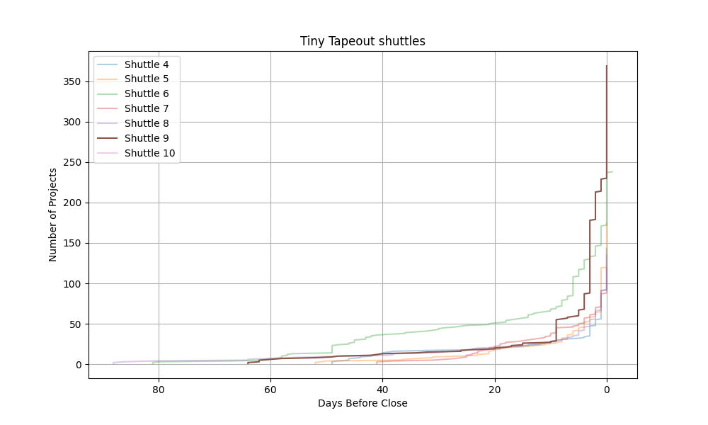 shuttle stats